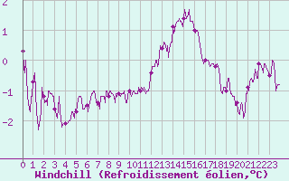 Courbe du refroidissement olien pour Tours (37)