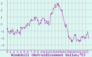 Courbe du refroidissement olien pour Lille (59)