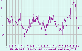 Courbe du refroidissement olien pour Le Mans (72)