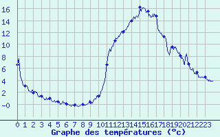 Courbe de tempratures pour Brianon (05)