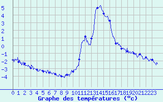 Courbe de tempratures pour Brianon (05)