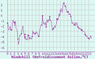 Courbe du refroidissement olien pour Deauville (14)