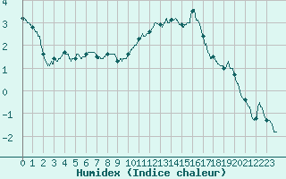 Courbe de l'humidex pour Valence (26)