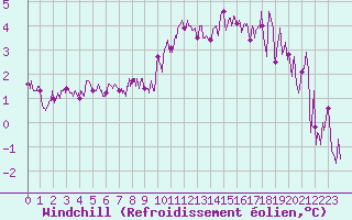 Courbe du refroidissement olien pour Abbeville (80)