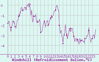 Courbe du refroidissement olien pour Evreux (27)