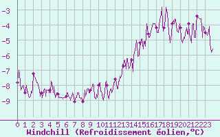 Courbe du refroidissement olien pour Felletin (23)