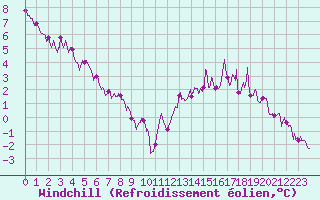 Courbe du refroidissement olien pour Avord (18)