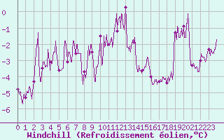 Courbe du refroidissement olien pour Chambry / Aix-Les-Bains (73)