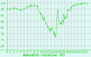 Courbe de l'humidit relative pour Blois (41)