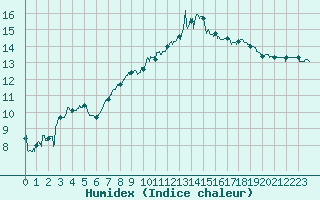 Courbe de l'humidex pour Nmes - Garons (30)