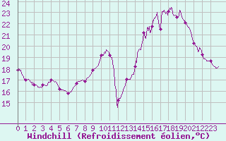 Courbe du refroidissement olien pour Mcon (71)