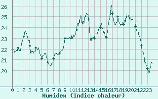 Courbe de l'humidex pour Valence (26)