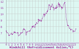 Courbe du refroidissement olien pour Ouessant (29)