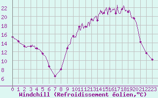 Courbe du refroidissement olien pour Romorantin (41)