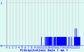 Diagramme des prcipitations pour Saint Avit (63)