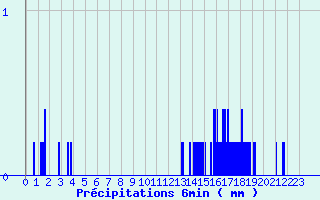 Diagramme des prcipitations pour Liart (08)