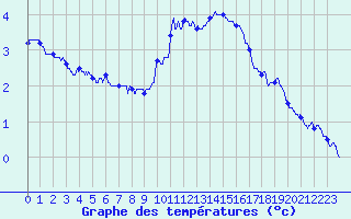 Courbe de tempratures pour Valence (26)