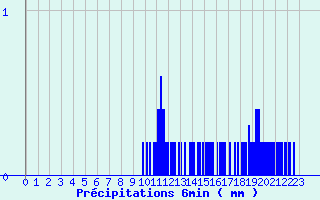 Diagramme des prcipitations pour Lussac-Les-Chateaux (86)
