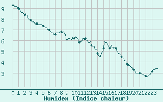 Courbe de l'humidex pour Lus-la-Croix-Haute (26)