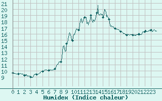 Courbe de l'humidex pour Marseille - Vaudrans (13)
