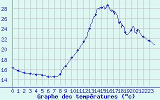 Courbe de tempratures pour Ile de Groix (56)