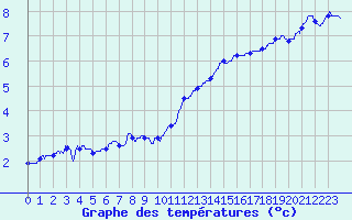 Courbe de tempratures pour Troyes (10)