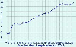 Courbe de tempratures pour Villette (54)