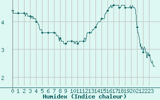 Courbe de l'humidex pour Orly (91)