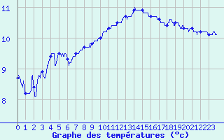 Courbe de tempratures pour Ploumanac