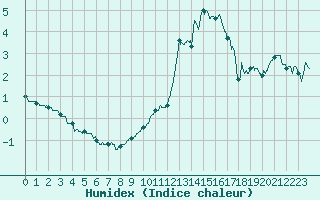 Courbe de l'humidex pour Villacoublay (78)