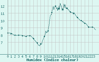 Courbe de l'humidex pour Saint-Quentin (02)