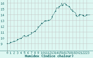 Courbe de l'humidex pour Villacoublay (78)