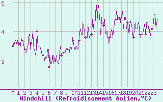 Courbe du refroidissement olien pour Belfort-Dorans (90)