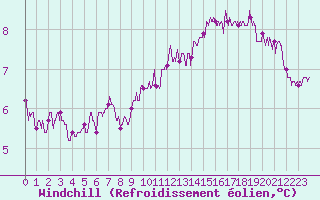 Courbe du refroidissement olien pour Bourges (18)