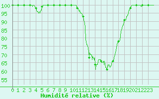 Courbe de l'humidit relative pour Vichy (03)