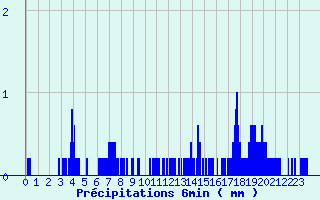 Diagramme des prcipitations pour Serre-Nerpol (38)