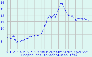 Courbe de tempratures pour Ste (34)