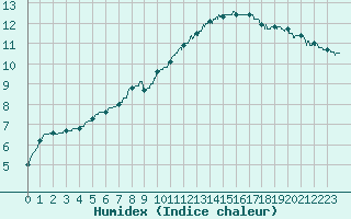 Courbe de l'humidex pour Trappes (78)