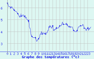 Courbe de tempratures pour Pointe de Chassiron (17)