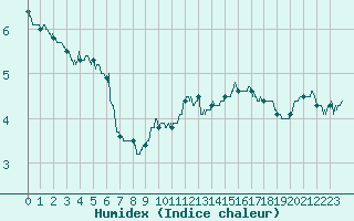 Courbe de l'humidex pour Pointe de Chassiron (17)