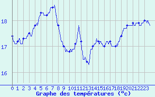 Courbe de tempratures pour Cap Pertusato (2A)