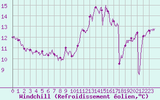 Courbe du refroidissement olien pour La Rochelle - Aerodrome (17)
