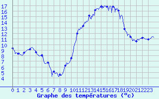 Courbe de tempratures pour Avord (18)