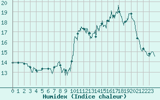 Courbe de l'humidex pour Ile de Groix (56)