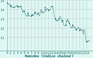 Courbe de l'humidex pour Embrun (05)