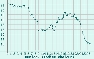 Courbe de l'humidex pour Cazaux (33)