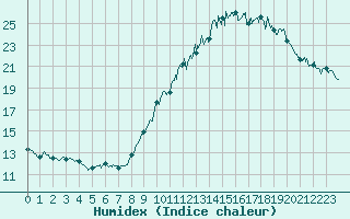 Courbe de l'humidex pour Seingbouse (57)