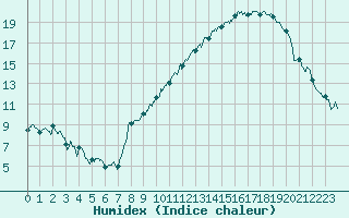 Courbe de l'humidex pour Lyon - Bron (69)