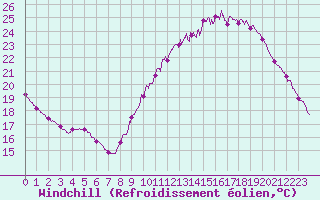 Courbe du refroidissement olien pour Le Bourget (93)