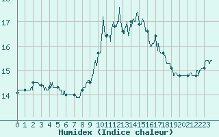 Courbe de l'humidex pour Ile d'Yeu - Saint-Sauveur (85)